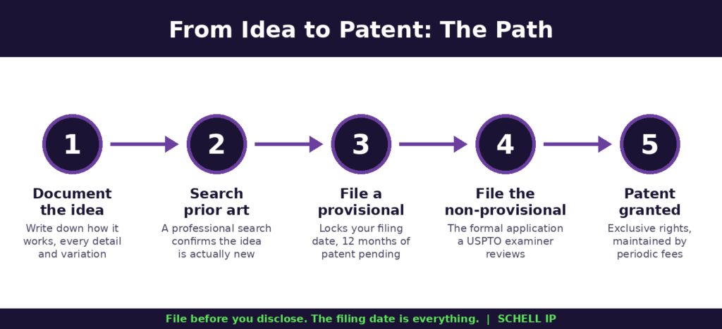 image | Schell IP: Premier Patent Law Support The five-step path from idea to granted patent: document the idea, get a professional prior art search, file a provisional, file the non-provisional, patent granted