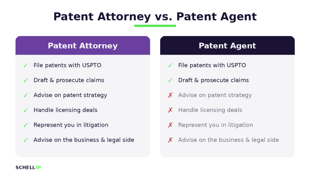 image | Schell IP: Premier Patent Law Support Patent attorney vs. patent agent comparison chart showing what each is licensed to do