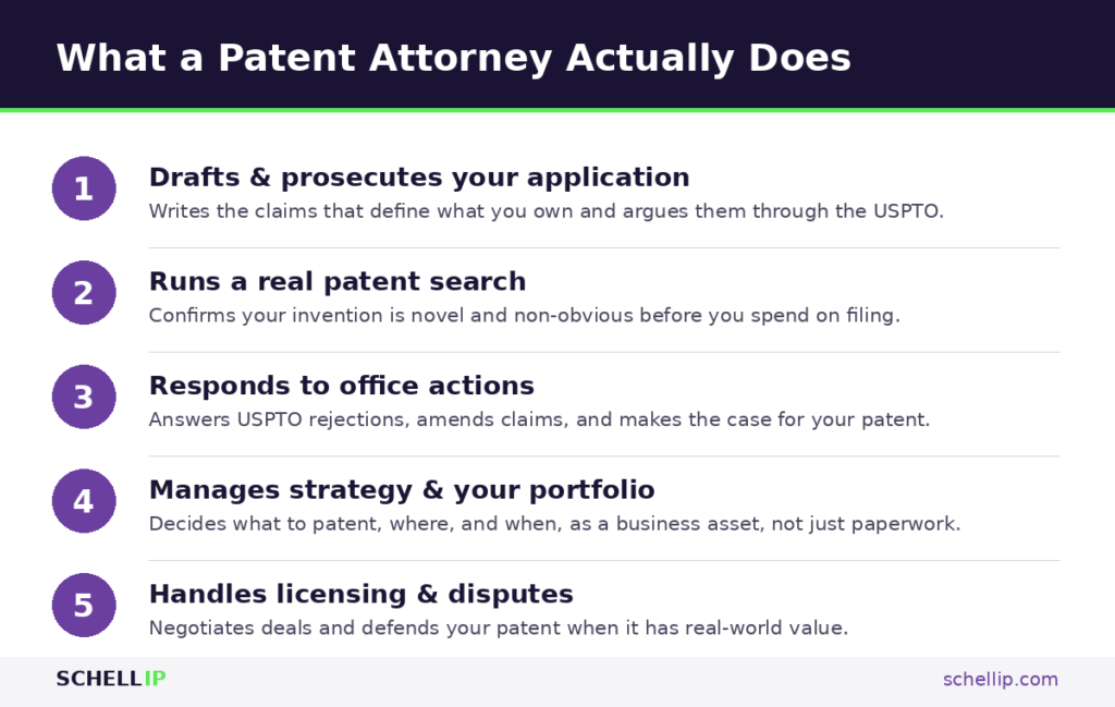 image | Schell IP: Premier Patent Law Support Five things a patent attorney does: drafting and filing, patent search, office actions, portfolio strategy, licensing