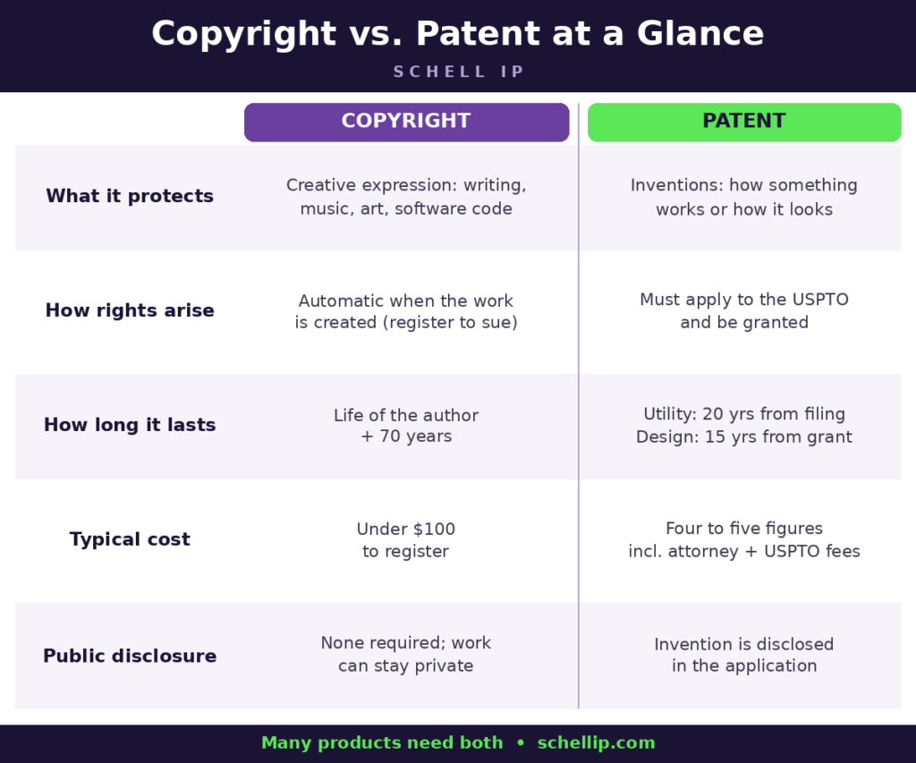 image | Schell IP: Premier Patent Law Support Chart comparing copyright vs patent protection, duration, and cost