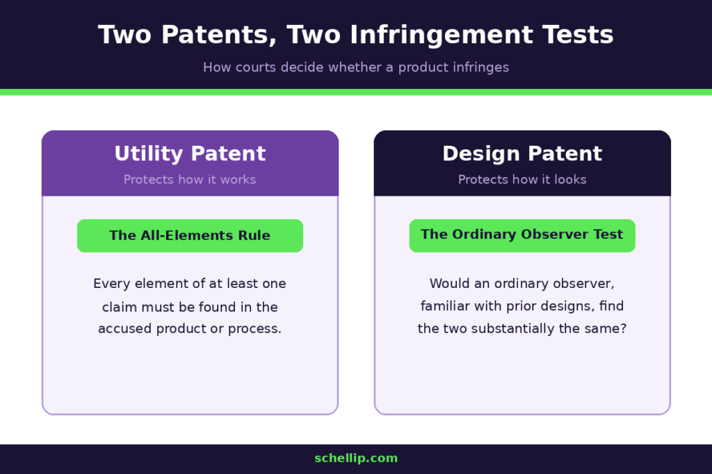 image | Schell IP: Premier Patent Law Support Comparison of patent infringement tests: the all-elements rule for utility patents and the ordinary observer test for design patents.