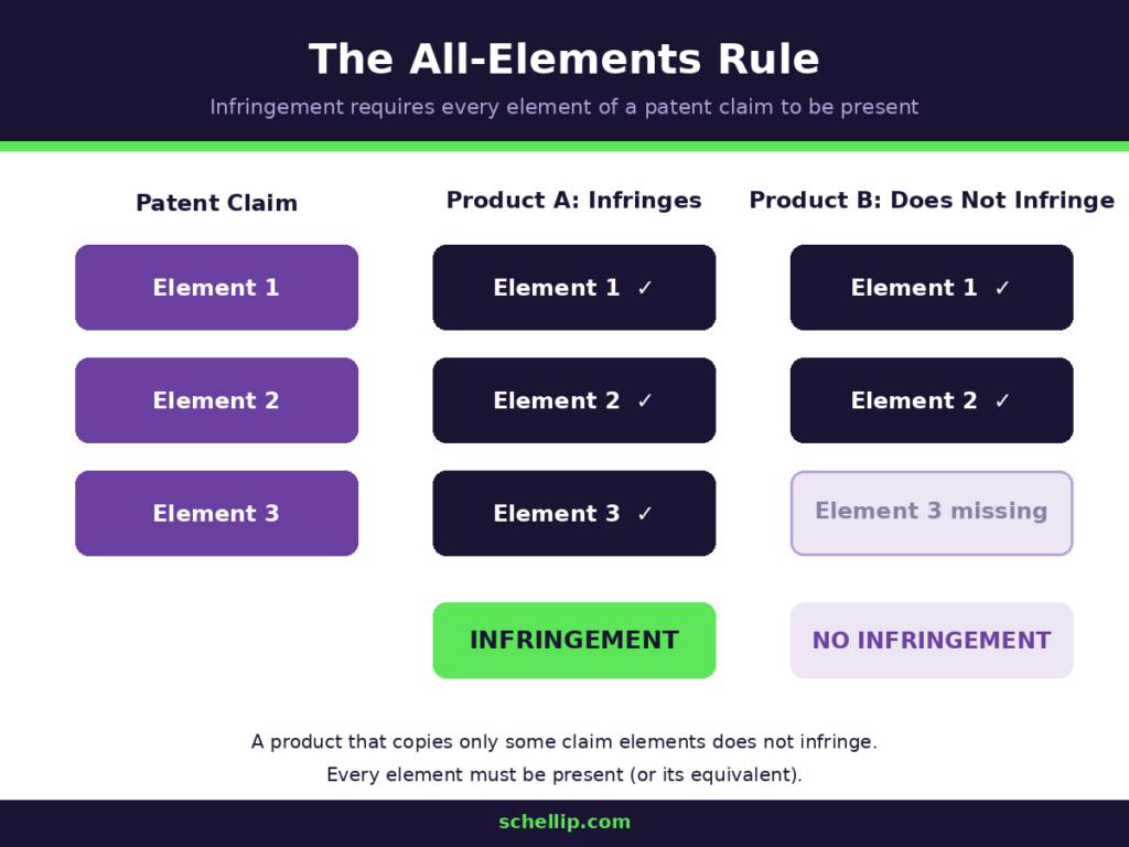 image | Schell IP: Premier Patent Law Support Diagram of the all-elements rule for patent infringement showing that a product infringes only when every element of a patent claim is present.