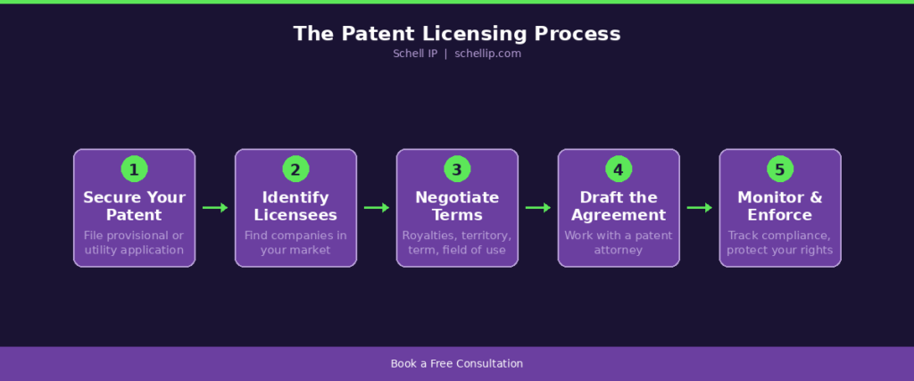 patent licensing process