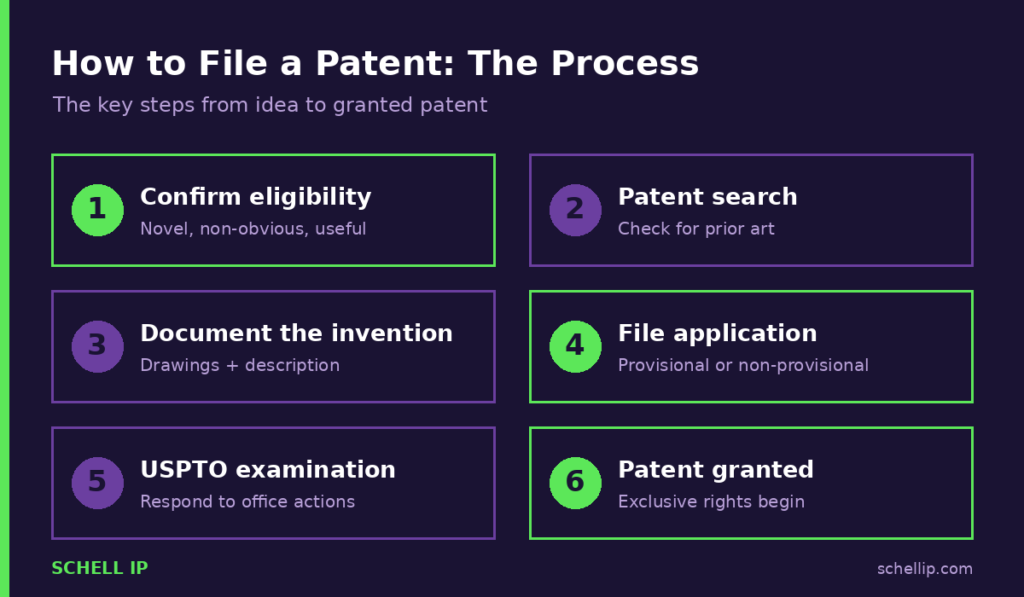 how-to-file-a-patent-process | Schell IP: Premier Patent Law Support steps to file a patent with the USPTO from eligibility to granted patent