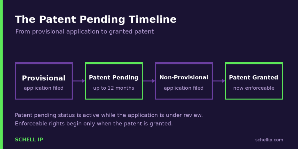 patent pending timeline from provisional application to granted patent