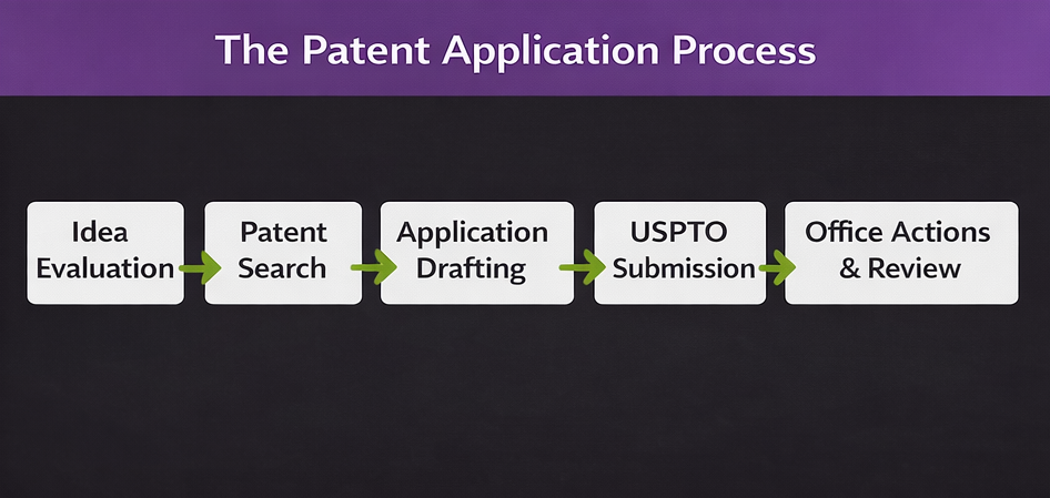 Flowchart illustrating the patent application process with a Denver patent lawyer
