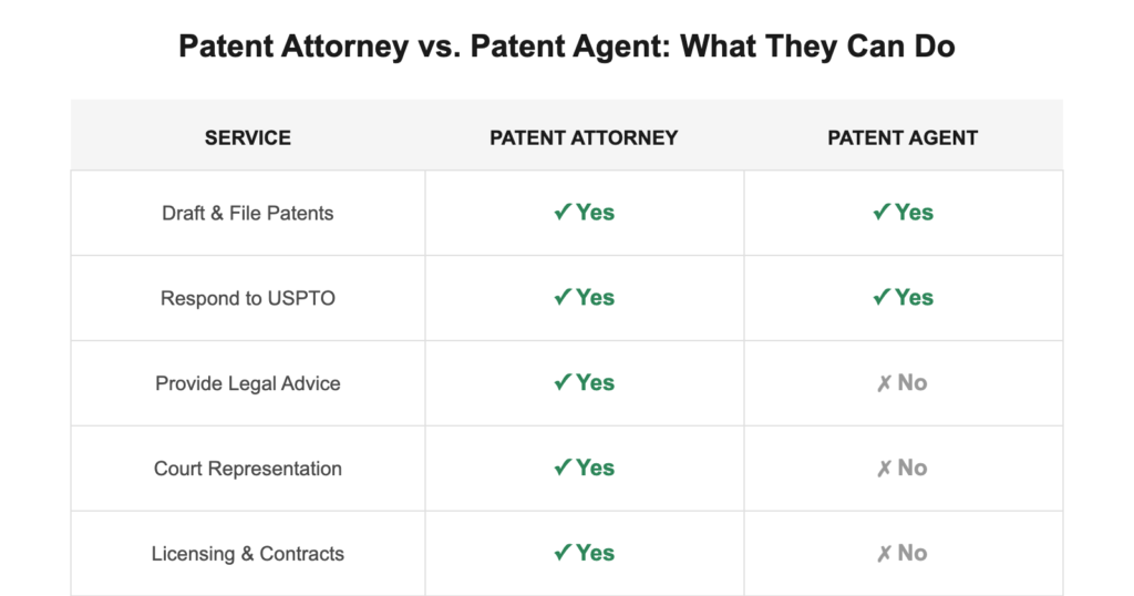 patent-attorney-agent-services-comparison | Schell IP: Premier Patent Law Support when to choose a patent attorney vs patent agent chart