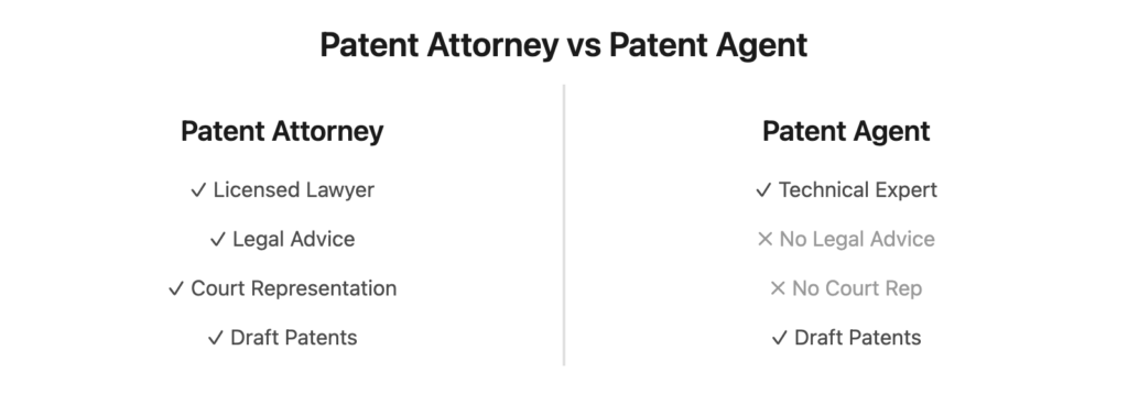 patent-attorney-agent-simple-comparison | Schell IP: Premier Patent Law Support patent attorney vs patent agent comparison chart