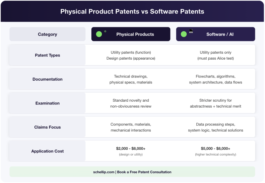 physical-vs-software-patents-comparison | Schell IP: Premier Patent Law Support Side-by-side comparison of physical product patents vs software patents with a consumer product patent attorney