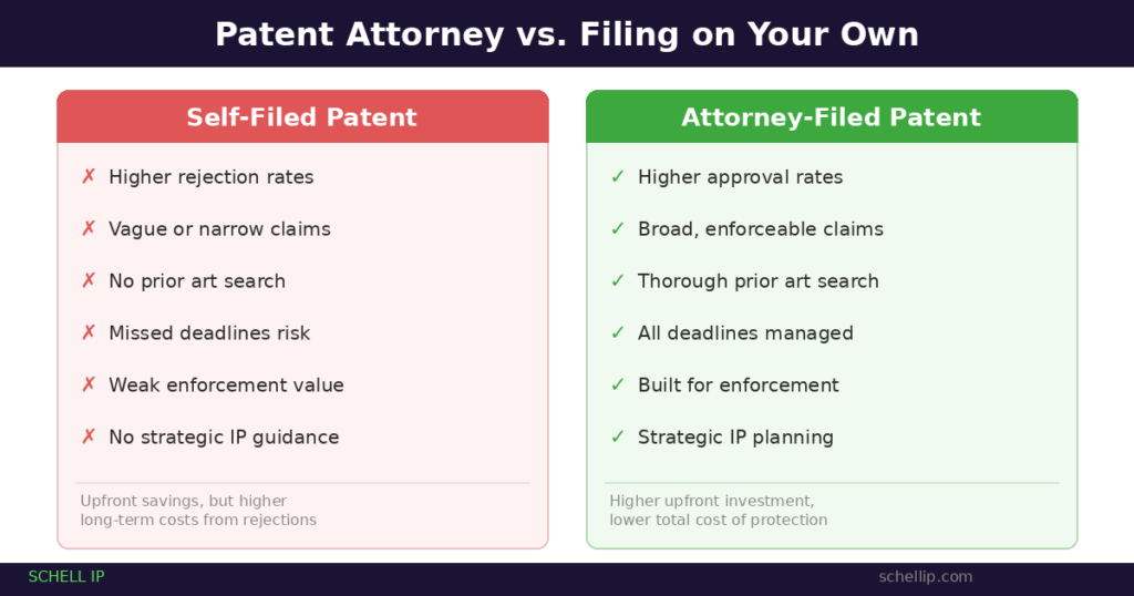benefits of hiring an attorney for patent application compared to self-filing