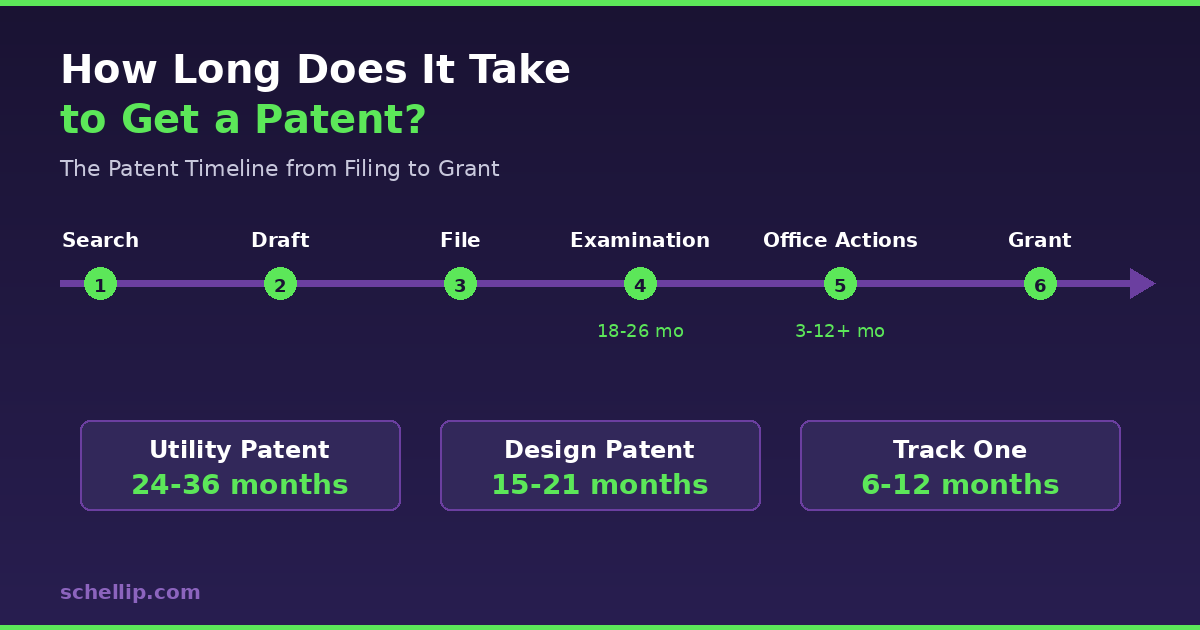 how long does it take to get a patent timeline from filing to grant