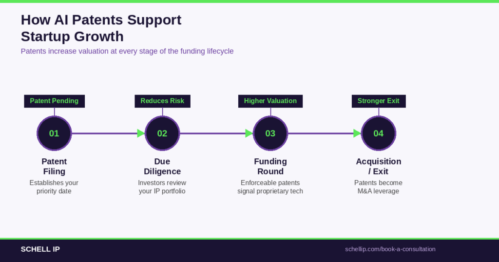 how AI patent litigation outcomes support startup fundraising and acquisition valuation