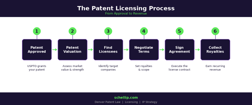 Patent licensing attorney guide showing the 6 steps of the patent licensing process from approval to collecting royalties