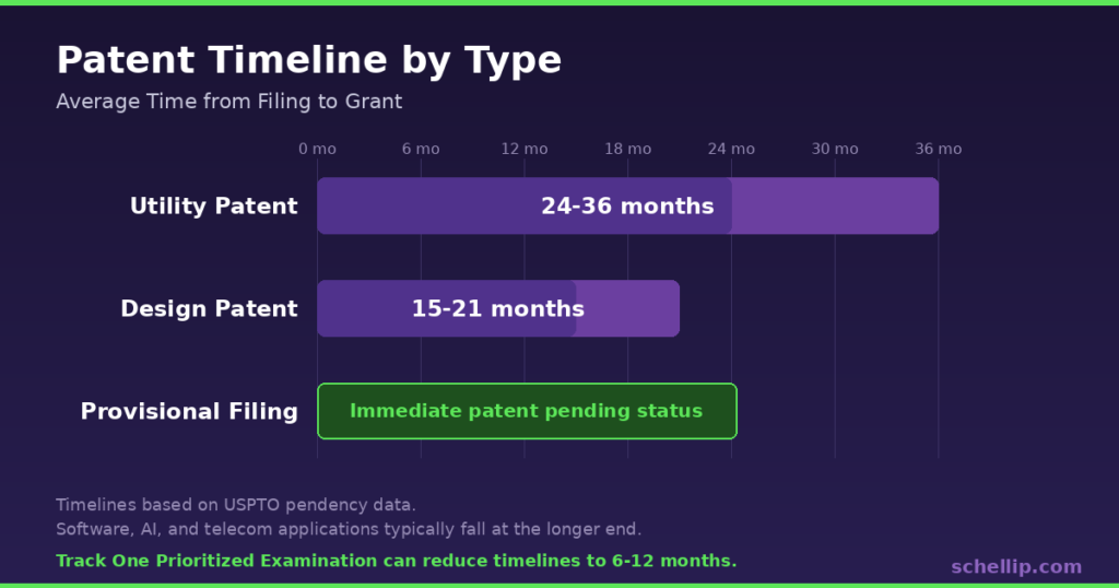 patent timeline comparison for utility patent design patent and provisional patent application