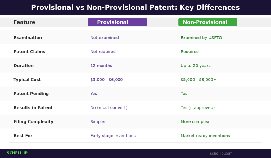 provisional vs non-provisional patent application key differences