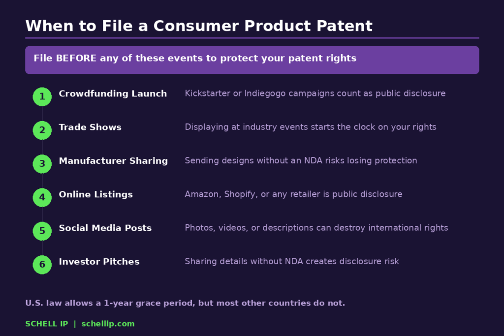 When to file a cpg patent infographic showing six key filing deadlines