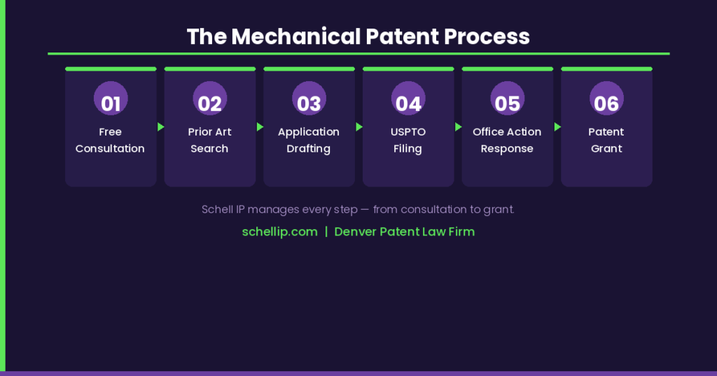Mechanical patent attorney application process steps from consultation to patent grant