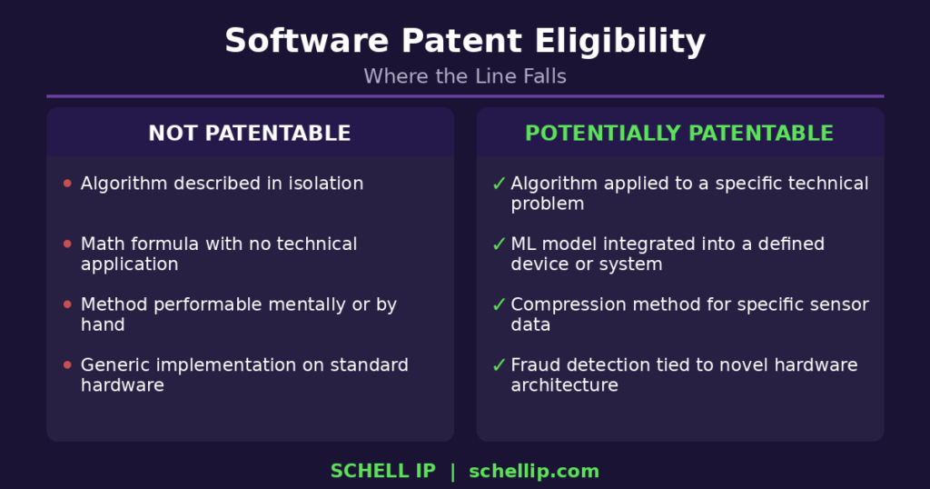 Two-column infographic comparing Not Patentable vs Potentially Patentable software ideas with bullet points on a dark purple background.