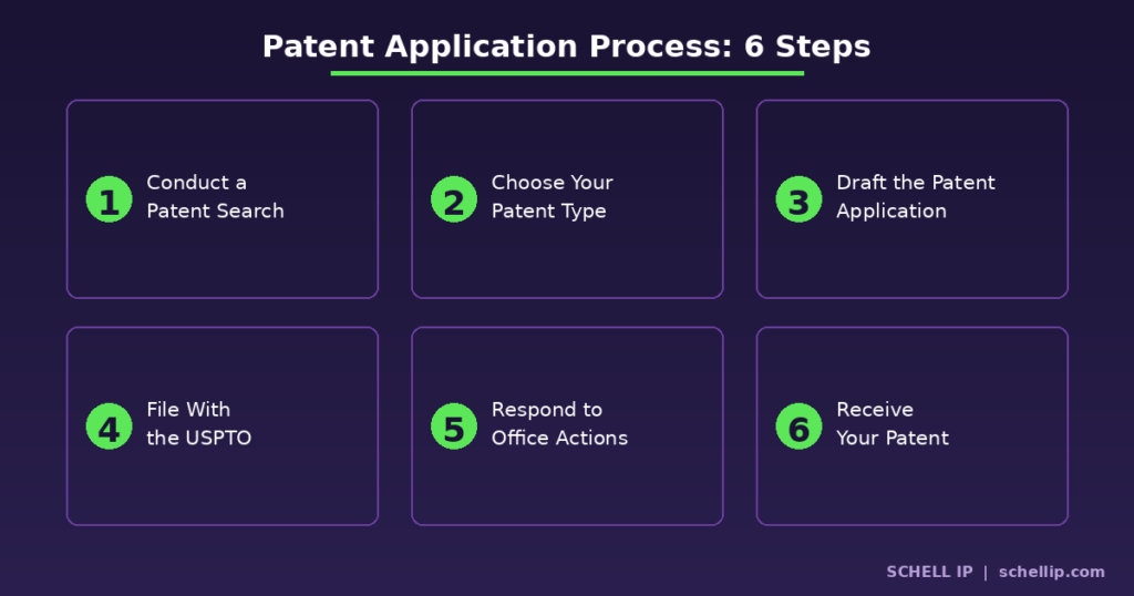 patent-application-process-steps | Schell IP: Premier Patent Law Support How to file a patent application process 6 steps to file a patent with the USPTO