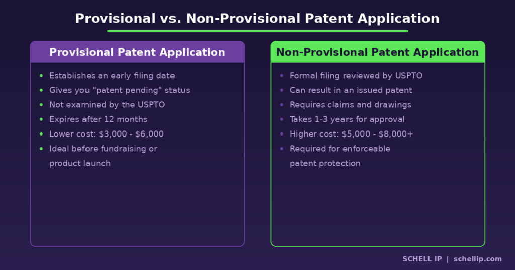 provisional-vs-non-provisional-patent-application | Schell IP: Premier Patent Law Support Patent application process 6 steps of how to file a patent with the USPTO