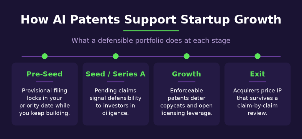 How AI patents support startup growth from pre-seed provisional filing through exit diligence