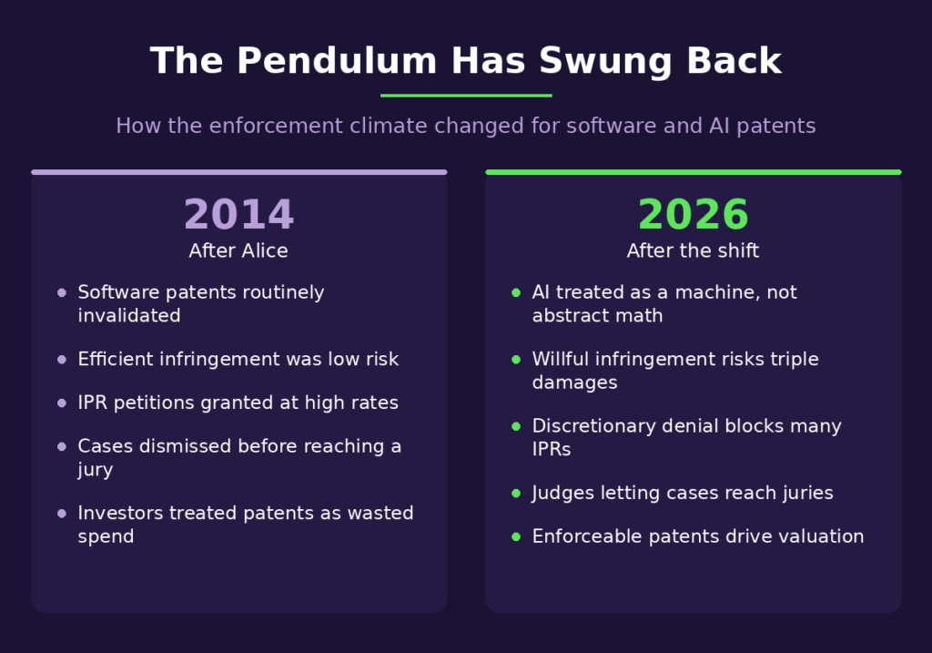 AI patent litigation comparison of the 2014 post-Alice climate versus 2026 enforcement standards