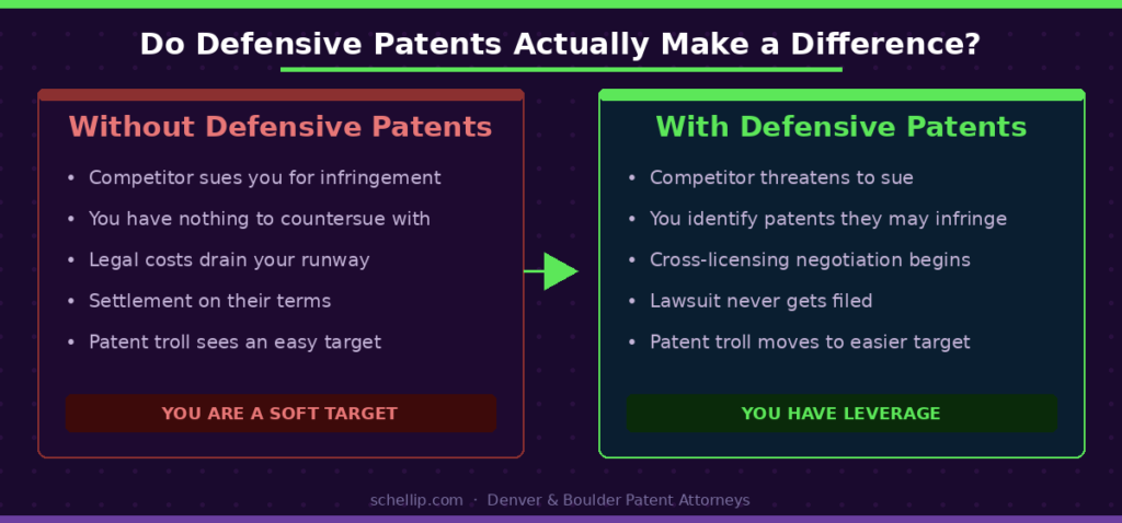 infographic-defensive-patents-shield | Schell IP: Premier Patent Law Support defensive patents comparison showing startup risk without IP versus leverage with defensive patent portfolio