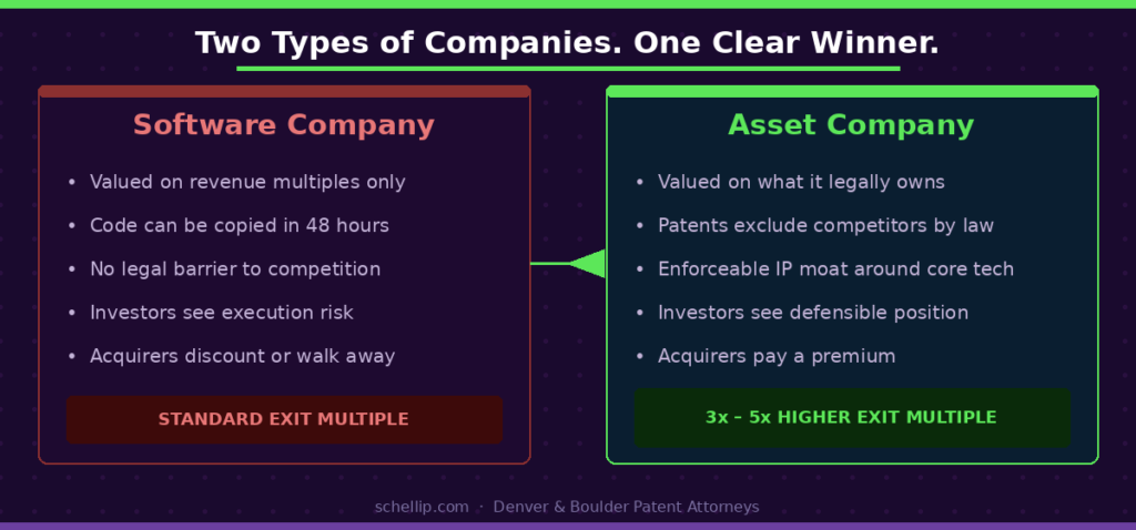 infographic-software-co-vs-asset-co | Schell IP: Premier Patent Law Support patent valuation comparison showing software company versus asset company exit multiples