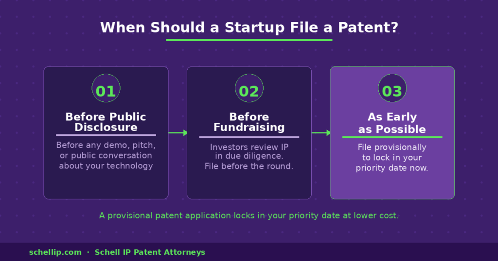 when should a startup file a patent — three step timeline showing before disclosure, before fundraising, and as early as possible