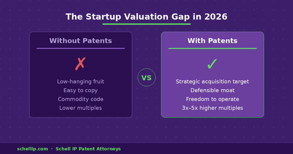 startup valuation comparison — patents vs no patents showing 3x to 5x higher exit multiples
