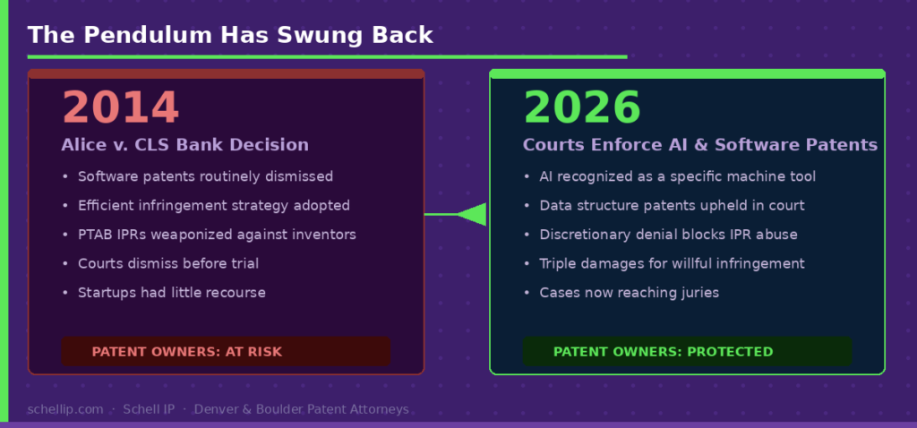 software-patent-enforcement-timeline-2026 | Schell IP: Premier Patent Law Support AI patent litigation timeline 2014 vs 2026 showing shift in software patent enforcement