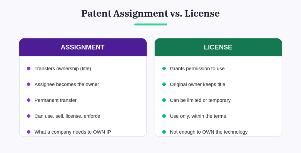 Comparison of patent assignment versus a license: an assignment transfers ownership and title to the assignee, while a license only grants permission to use the invention with the original owner keeping title