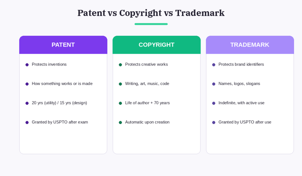 compare_pct | Schell IP: Premier Patent Law Support Patent vs copyright vs trademark comparison: a patent protects inventions, a copyright protects creative works, and a trademark protects brand identifiers like names and logos