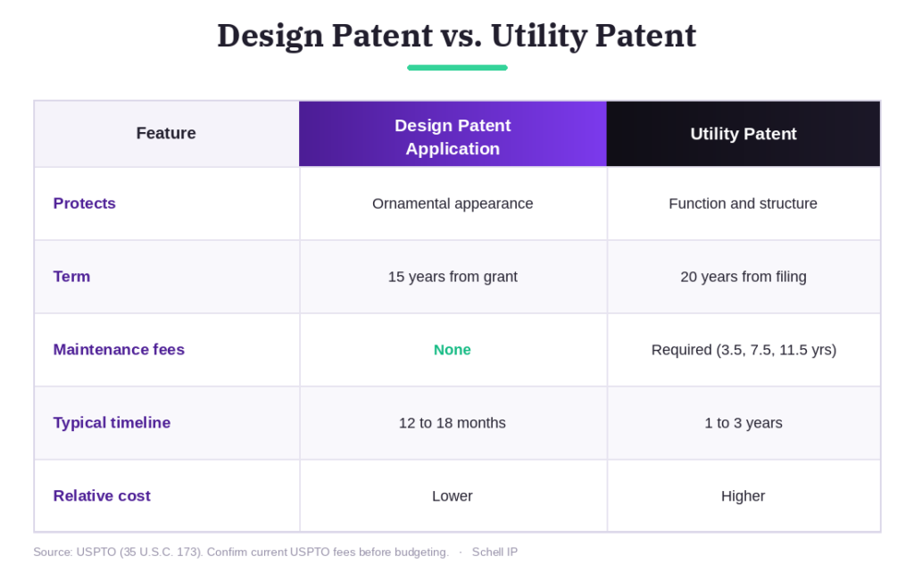 design-patent-application-comparison-table | Schell IP: Premier Patent Law Support Comparison table of a design patent application versus a utility patent, showing differences in what each protects, term length, maintenance fees, timeline, and relative cost