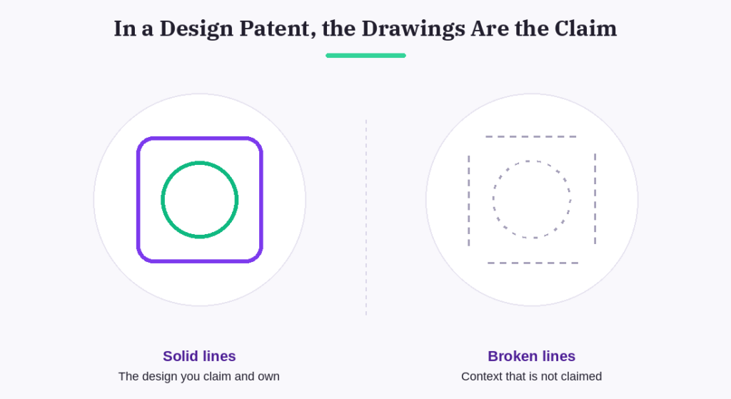 design-patent-application-drawings | Schell IP: Premier Patent Law Support Diagram explaining that in a design patent application the drawings are the claim, with solid lines showing the claimed design and broken lines showing unclaimed context