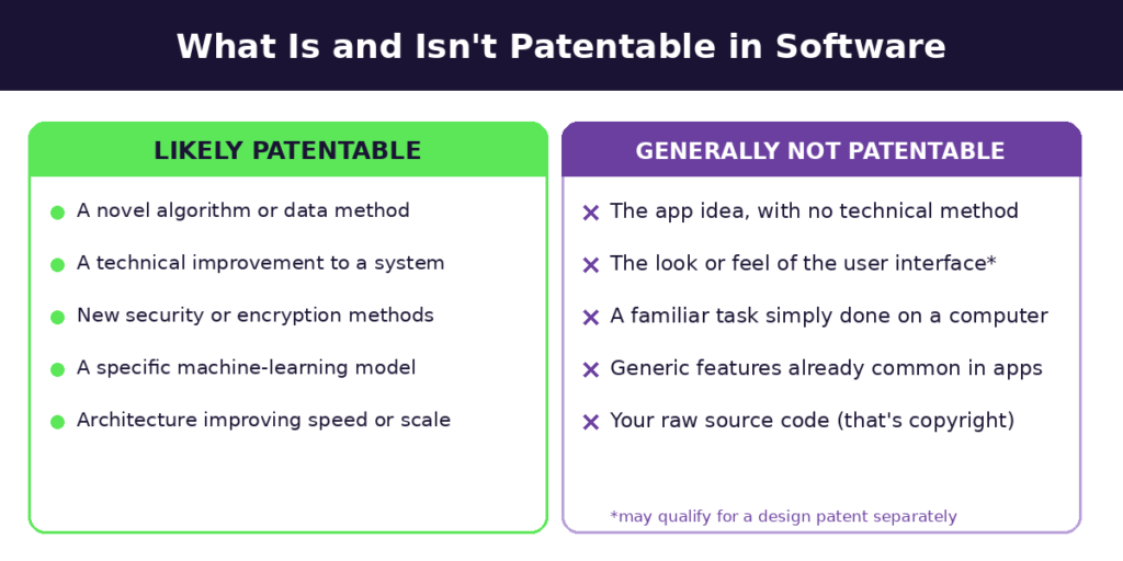 Can software be patented: chart of patentable algorithms and methods vs. non-patentable app ideas, UI, and source code