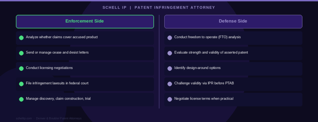 schellip-enforcement-vs-defense | Schell IP: Premier Patent Law Support patent infringement attorney enforcement side vs defense side what they handle