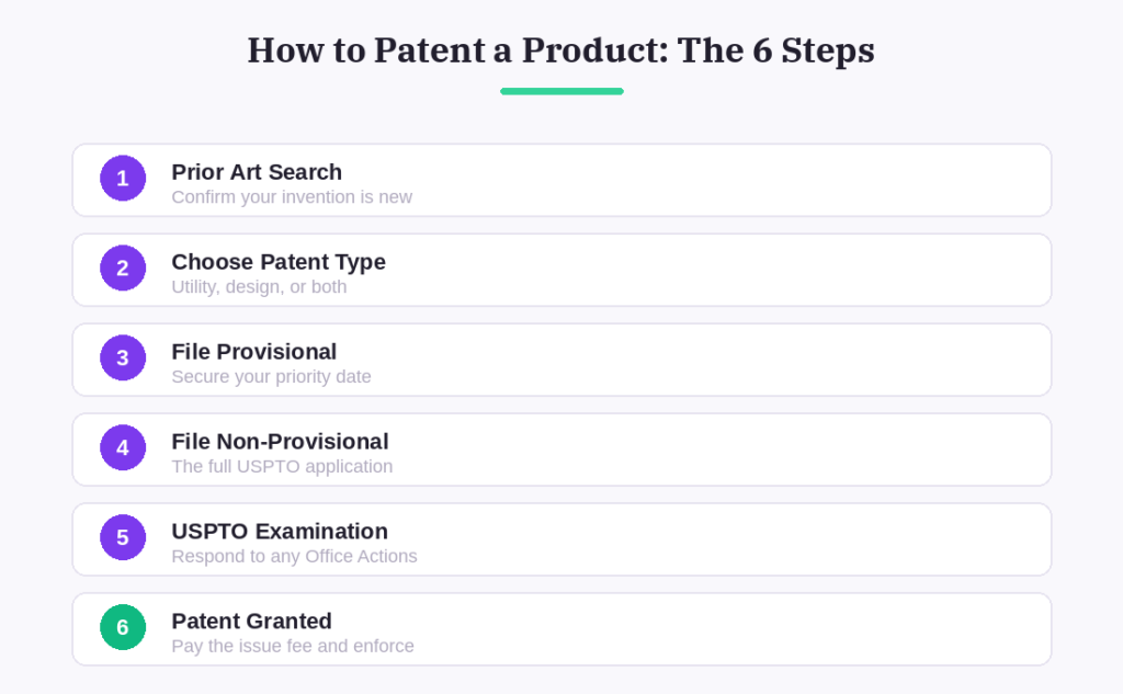 How to patent a product in six steps: prior art search, choose patent type, file a provisional, file a non-provisional, USPTO examination, and patent granted