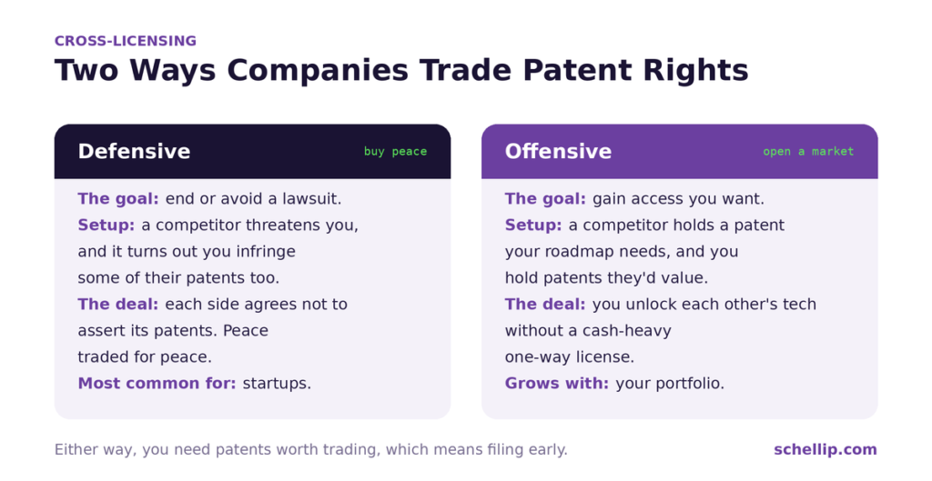 cross-licensing-graphic | Schell IP: Premier Patent Law Support Defensive vs. offensive cross licensing patent strategy compared: buying peace to end a lawsuit versus trading access to open a market