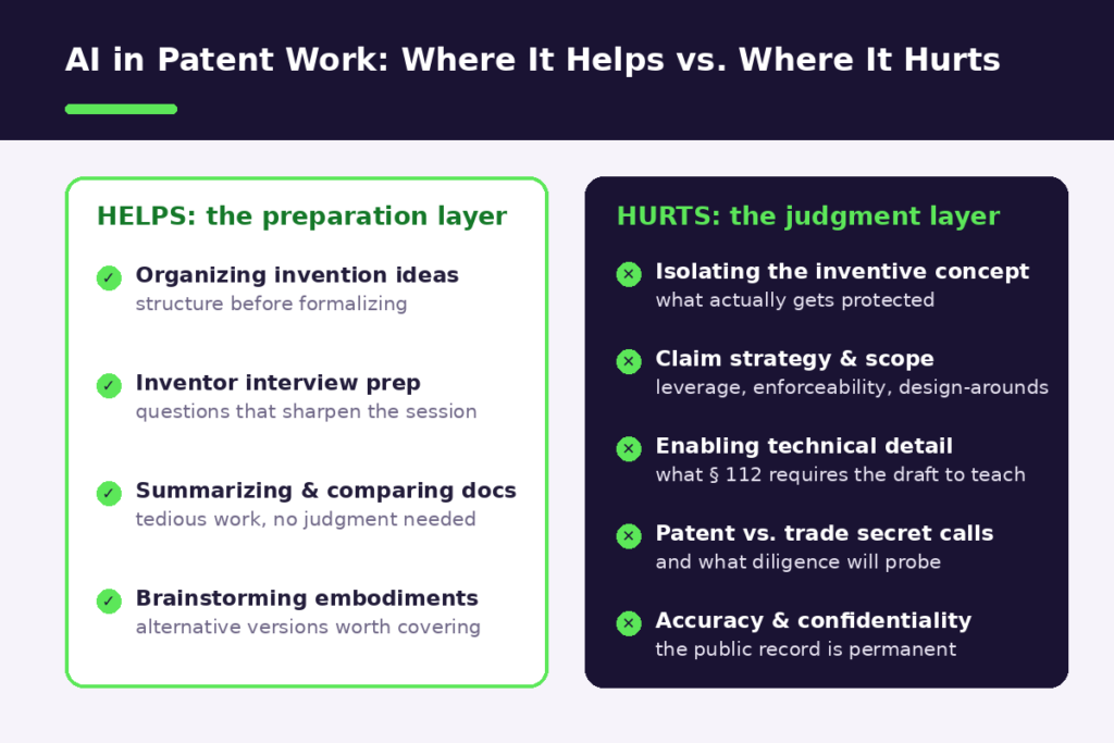 helps_vs_hurts_ai_drafting | Schell IP: Premier Patent Law Support Comparison chart showing where AI helps in patent work (preparation tasks) versus where it hurts (claim strategy and legal judgment)