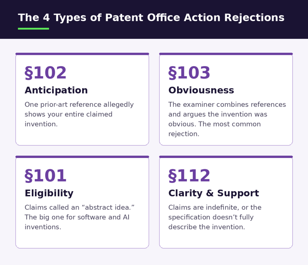 office-action-rejection-types | Schell IP: Premier Patent Law Support The four types of patent office action rejections: anticipation, obviousness, subject matter eligibility, and clarity