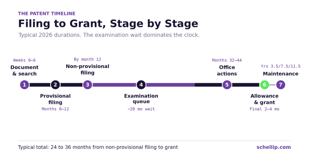 patent-timeline-graphic | Schell IP: Premier Patent Law Support Patent timeline infographic showing seven stages from provisional filing through non-provisional filing, USPTO examination, office actions, allowance, and maintenance fees with typical 2026 durations